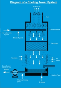 Diagram of a Cooling Tower